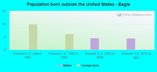 Population born outside the United States - Eagle