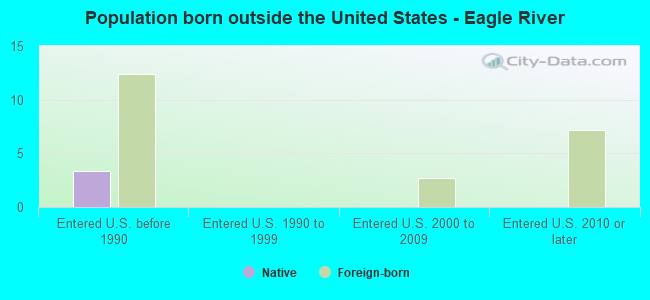 Population born outside the United States - Eagle River