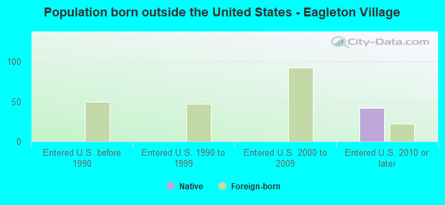 Population born outside the United States - Eagleton Village