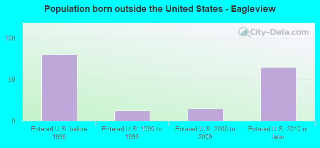 Population born outside the United States - Eagleview