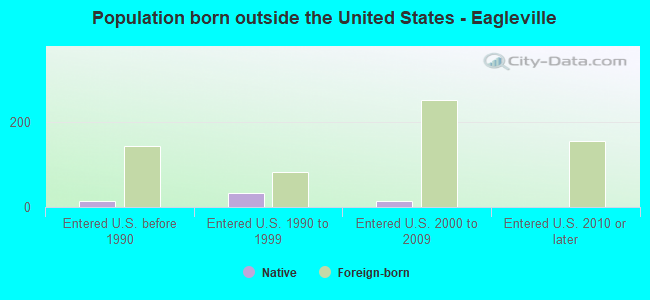 Population born outside the United States - Eagleville