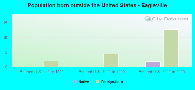 Population born outside the United States - Eagleville