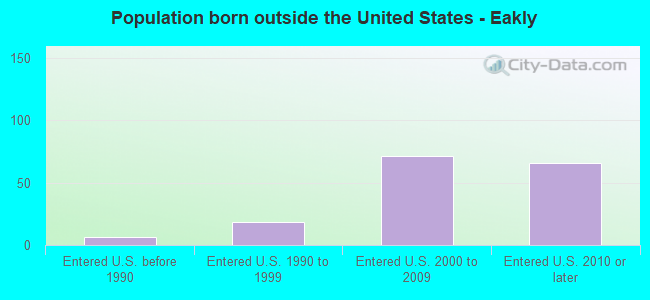 Population born outside the United States - Eakly
