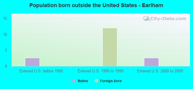 Population born outside the United States - Earlham