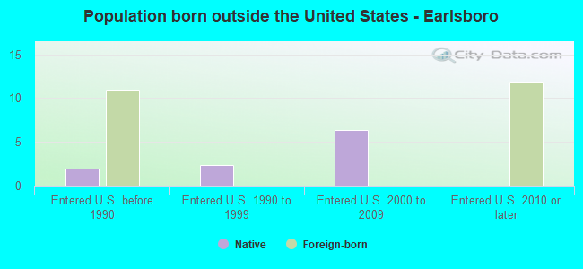 Population born outside the United States - Earlsboro