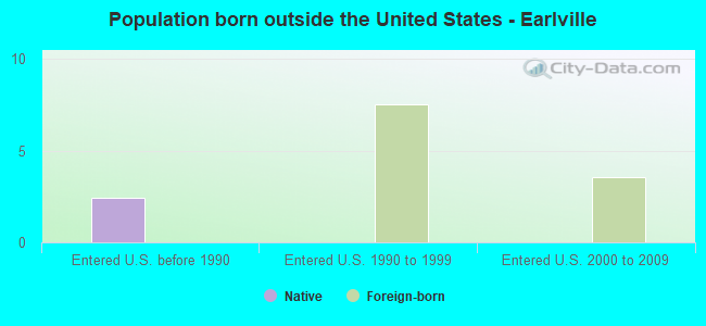 Population born outside the United States - Earlville
