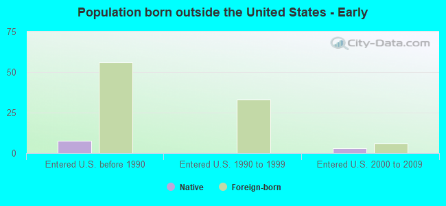 Population born outside the United States - Early