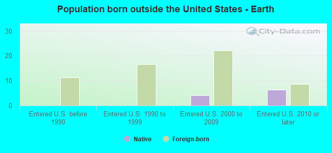 Population born outside the United States - Earth
