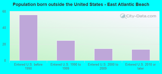 Population born outside the United States - East Atlantic Beach