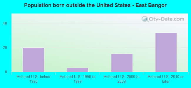 Population born outside the United States - East Bangor