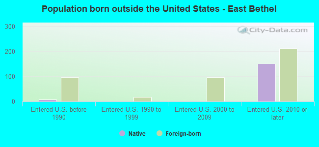 Population born outside the United States - East Bethel