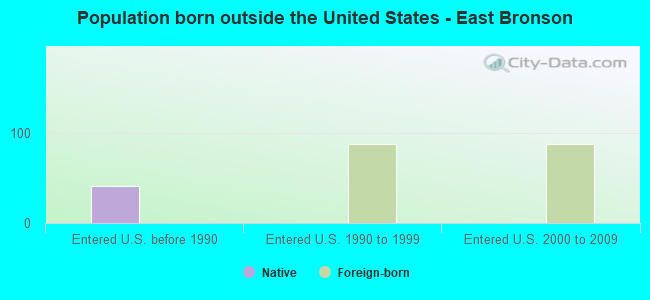 Population born outside the United States - East Bronson