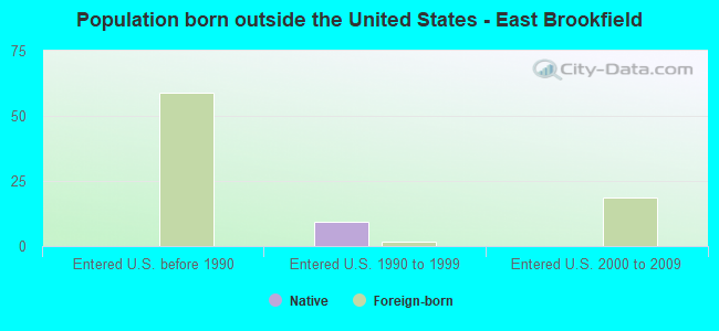 Population born outside the United States - East Brookfield