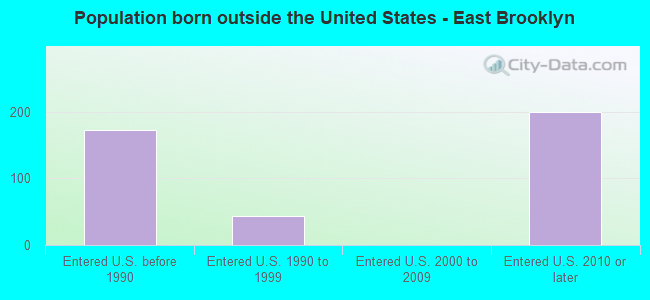 Population born outside the United States - East Brooklyn