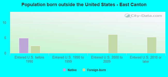 Population born outside the United States - East Canton