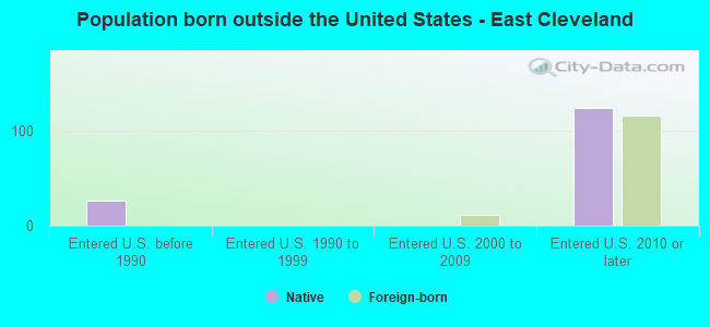 Population born outside the United States - East Cleveland