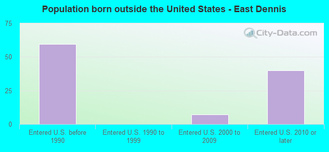Population born outside the United States - East Dennis