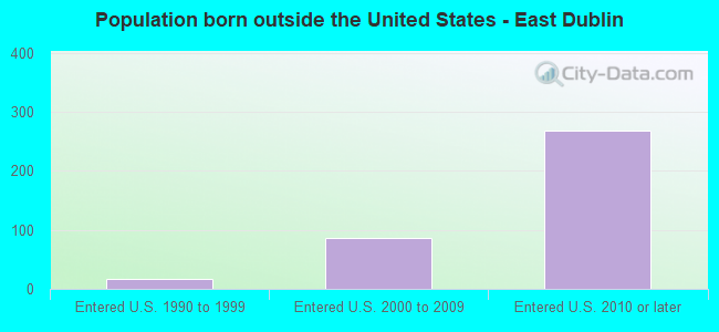 Population born outside the United States - East Dublin