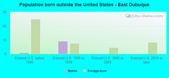 Population born outside the United States - East Dubuque
