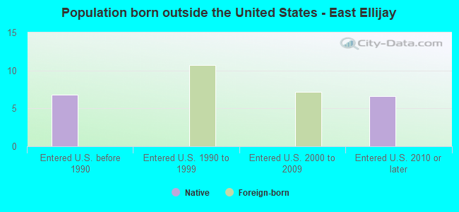 Population born outside the United States - East Ellijay