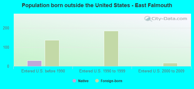 Population born outside the United States - East Falmouth