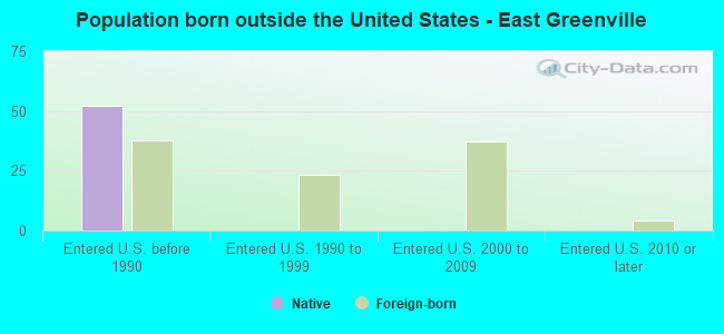Population born outside the United States - East Greenville