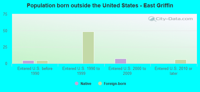Population born outside the United States - East Griffin