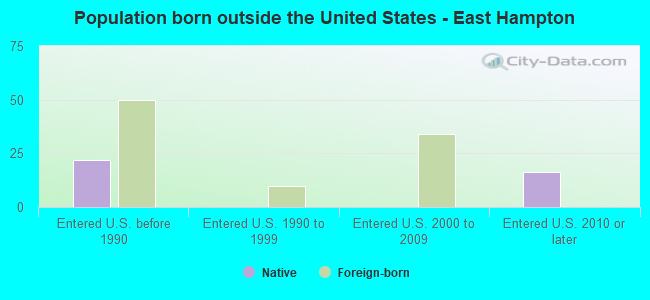 Population born outside the United States - East Hampton