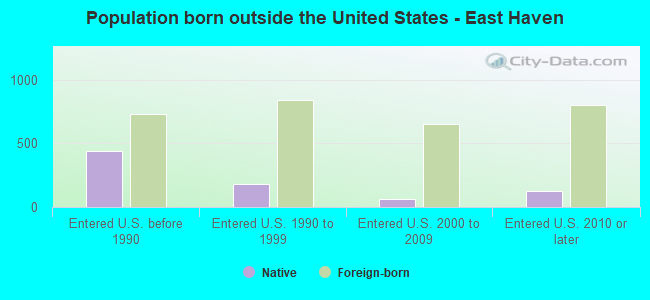 Population born outside the United States - East Haven