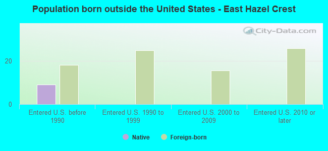 Population born outside the United States - East Hazel Crest