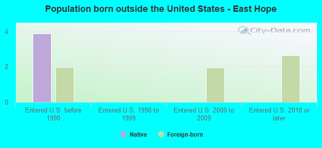 Population born outside the United States - East Hope