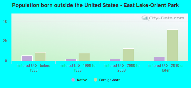 Population born outside the United States - East Lake-Orient Park