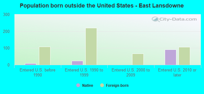 Population born outside the United States - East Lansdowne