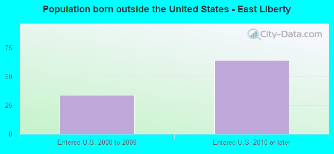 Population born outside the United States - East Liberty