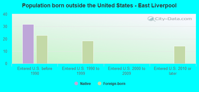 Population born outside the United States - East Liverpool