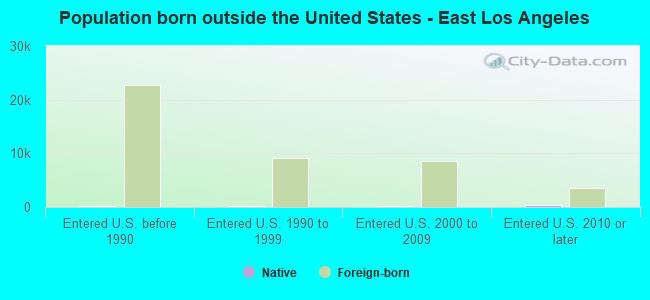 Population born outside the United States - East Los Angeles