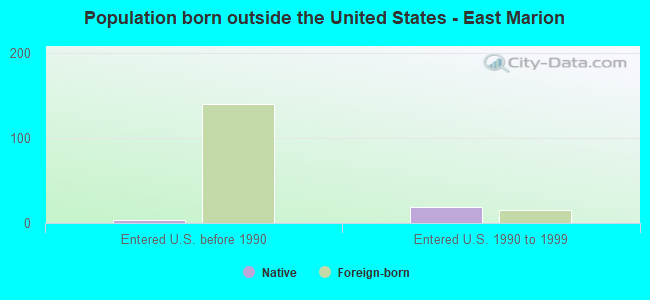 Population born outside the United States - East Marion