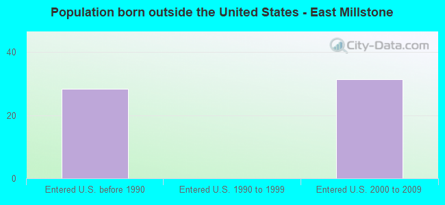 Population born outside the United States - East Millstone