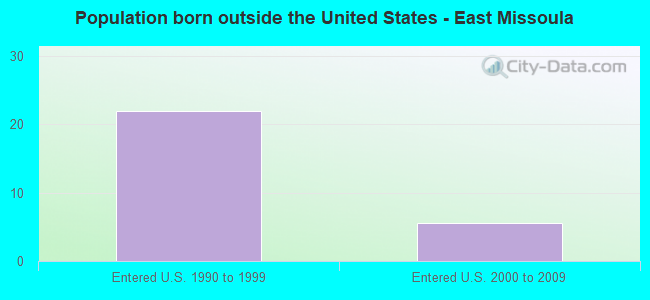 Population born outside the United States - East Missoula