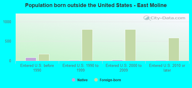 Population born outside the United States - East Moline