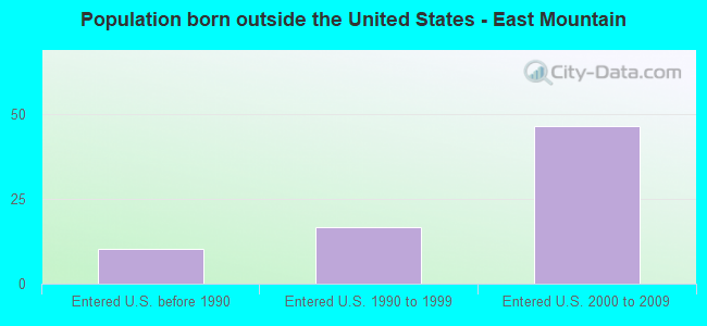 Population born outside the United States - East Mountain
