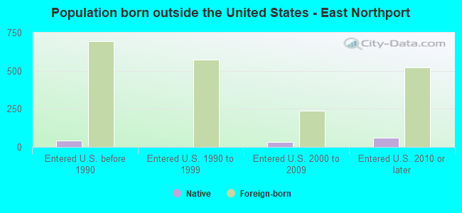 Population born outside the United States - East Northport