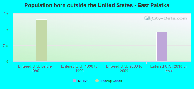 Population born outside the United States - East Palatka