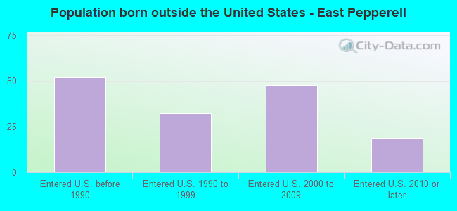 Population born outside the United States - East Pepperell
