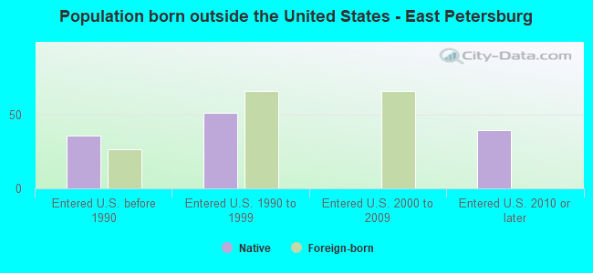 Population born outside the United States - East Petersburg