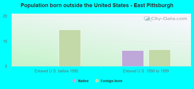 Population born outside the United States - East Pittsburgh