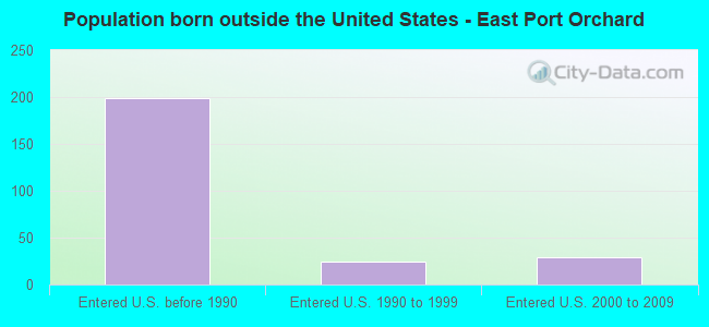 Population born outside the United States - East Port Orchard