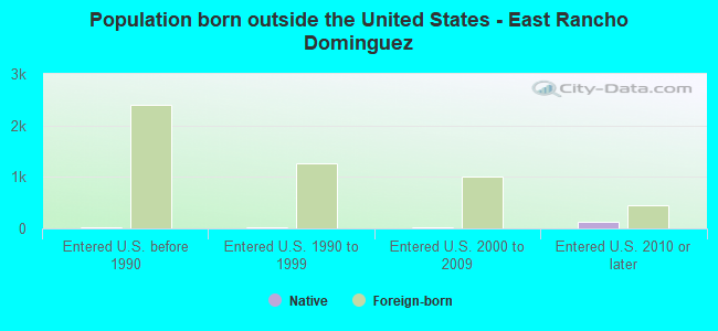 Population born outside the United States - East Rancho Dominguez