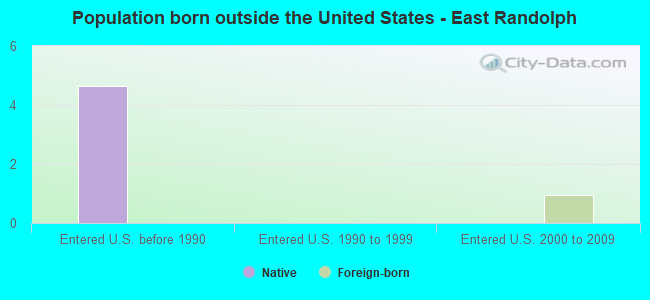 Population born outside the United States - East Randolph