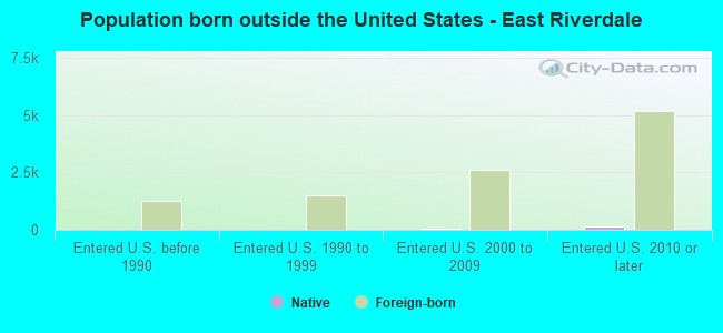 Population born outside the United States - East Riverdale